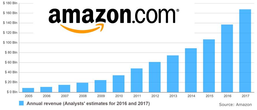 Amazon claims nearly half of US e-commerce sales in 2017