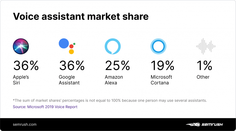 SEMRush Voice Assistant Stats