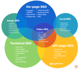 SEO and types of search engine optimization